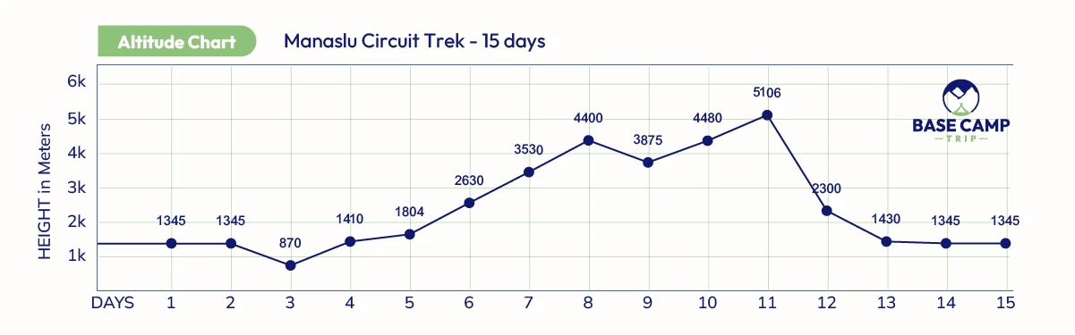 Manaslu Circuit Trek Altitude Graph